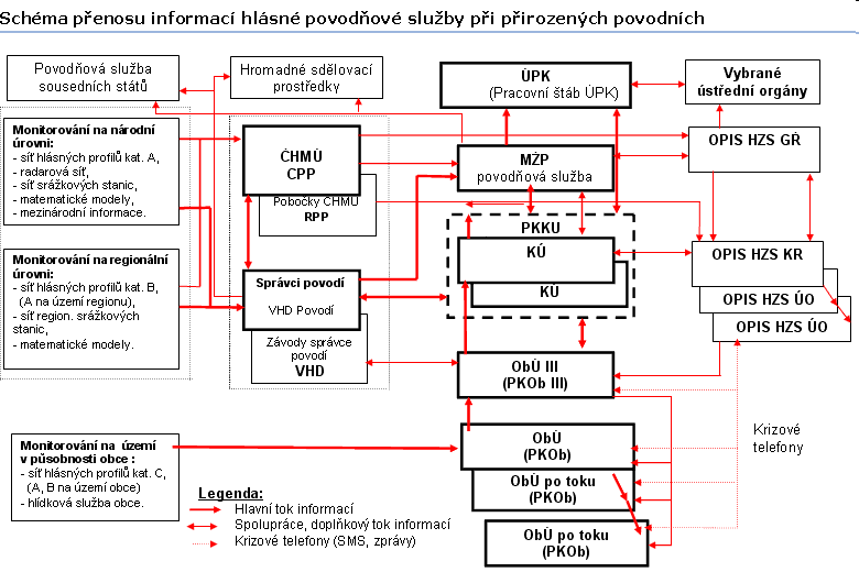 Schéma přenosu informací hlásné povodňové služby při přirozených povodních
