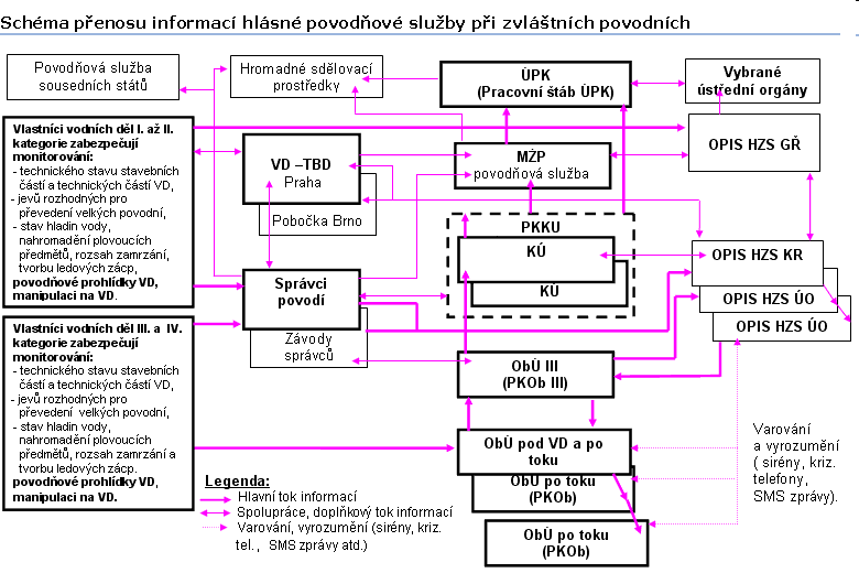 Schéma přenosu informací hlásné povodňové služby při zvláštních povodních
