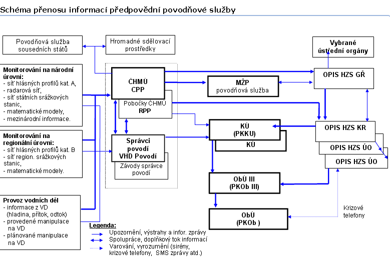 Schéma přenosu informací předpovědní povodňové služby