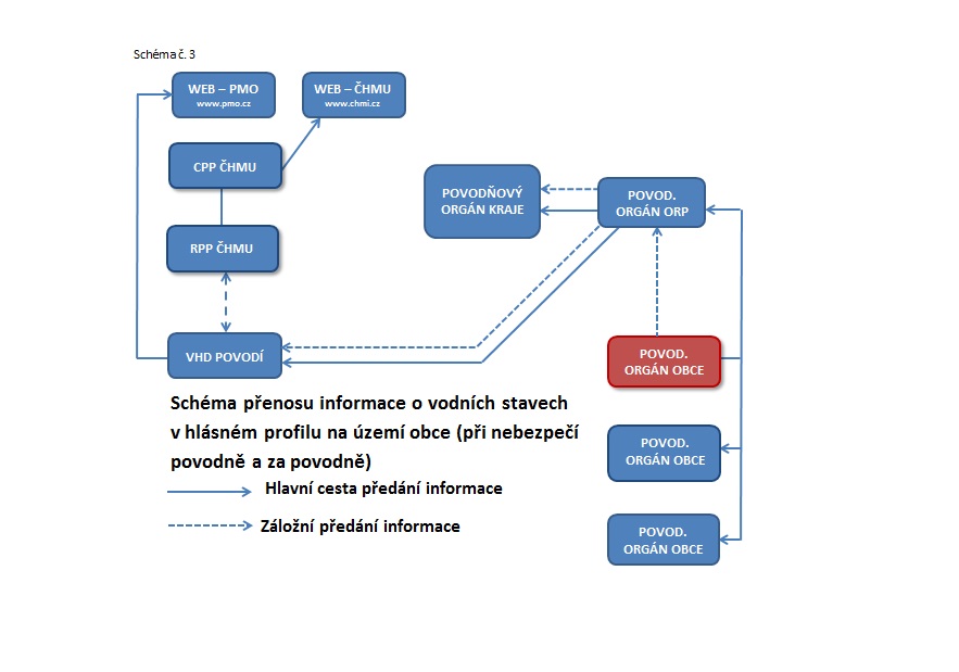 Schéma č. 3