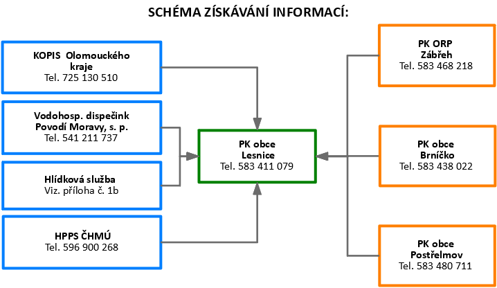 Schéma zisku informací