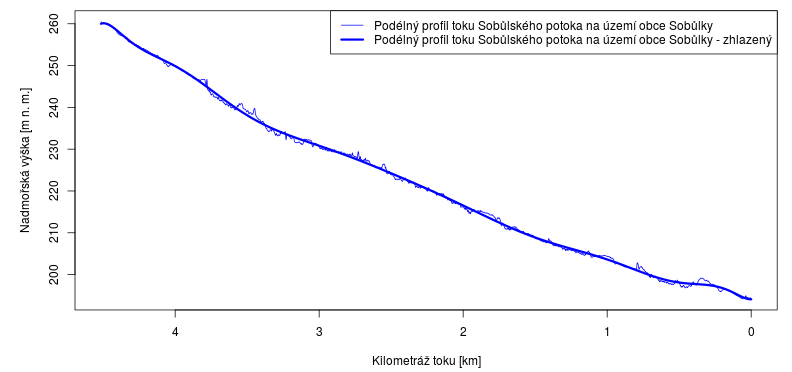 Podélný profil Sobůlského potoka na území obce Sobůlky