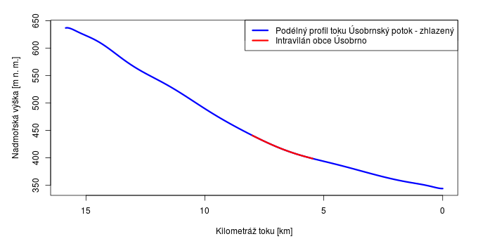 Podélný profil vodního toku Úsobrnský potok