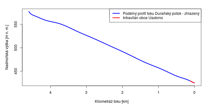 Podélný profil vodního toku Duraňský potok