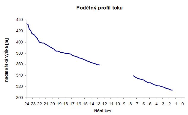 Podelny:profil_vodniho_toku_Mandava