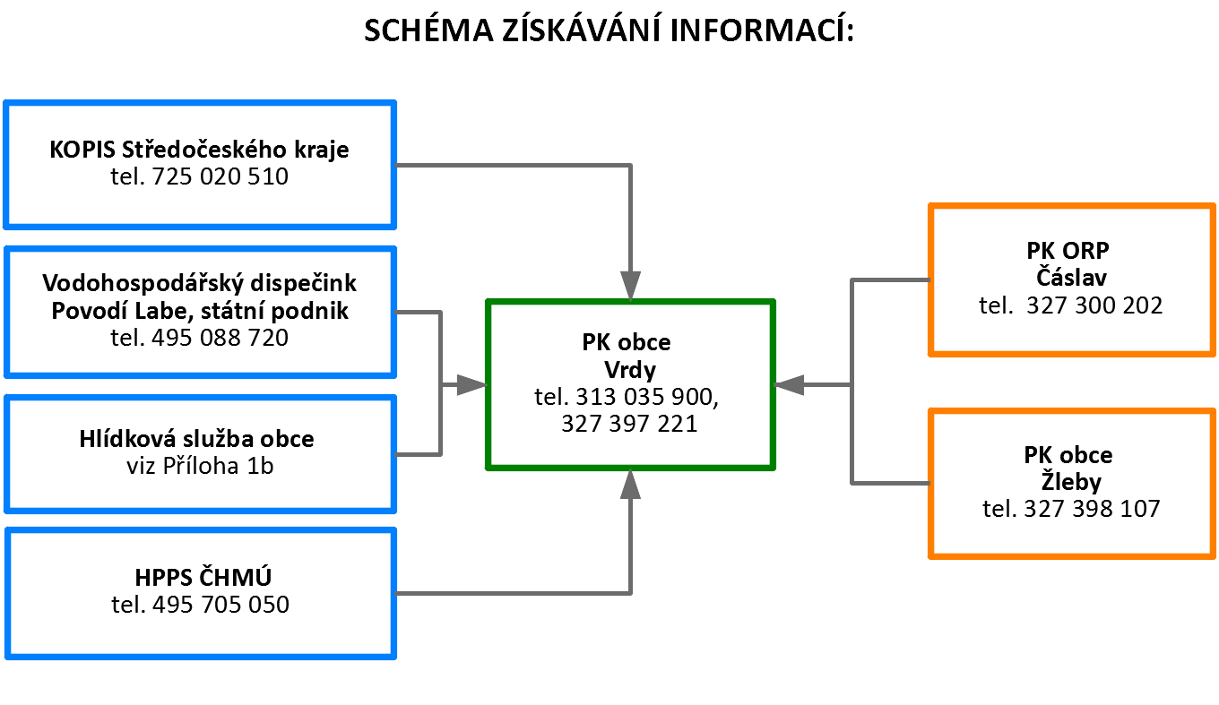 Schéma získávání informací