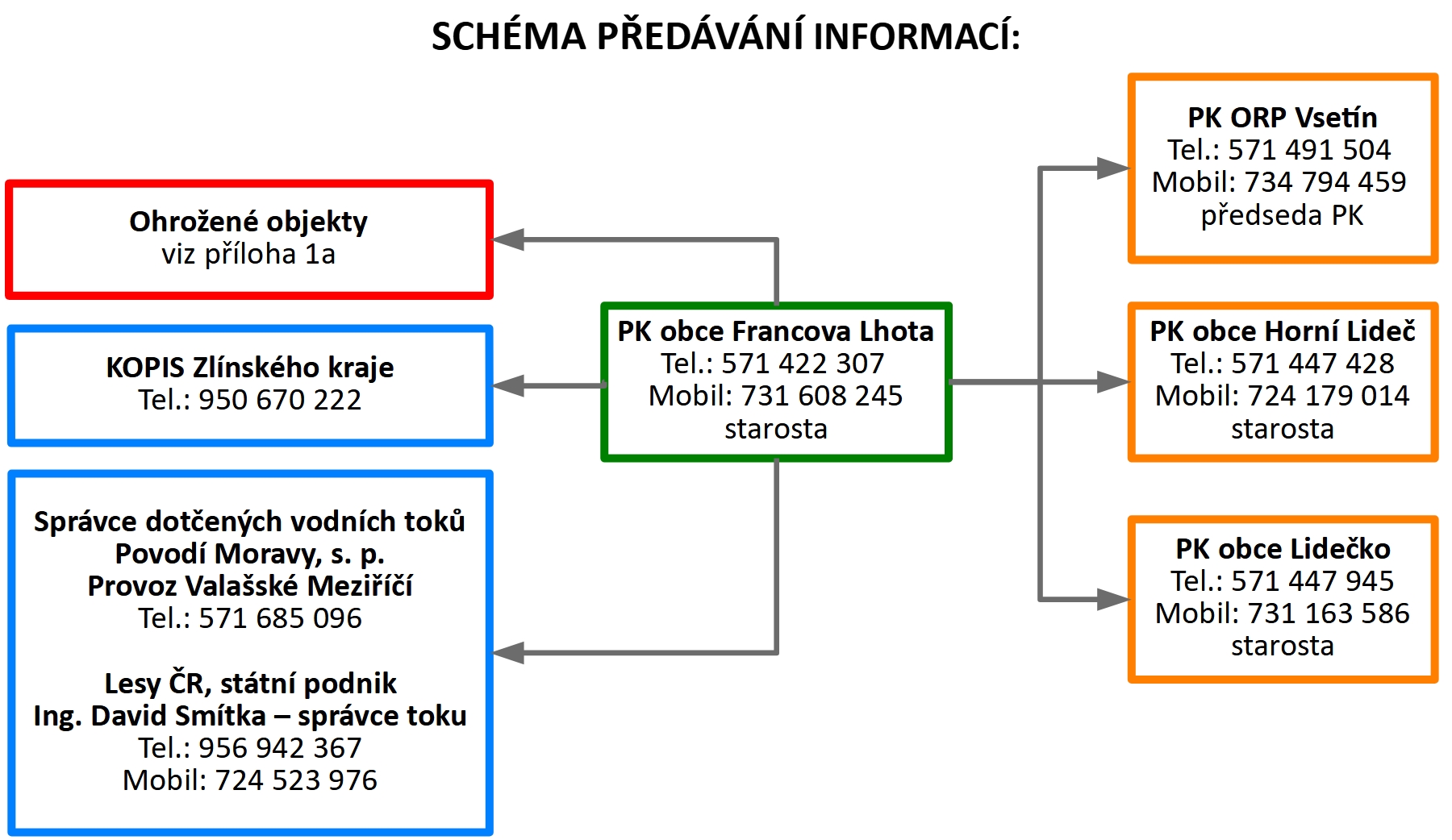 Schéma předávání informací