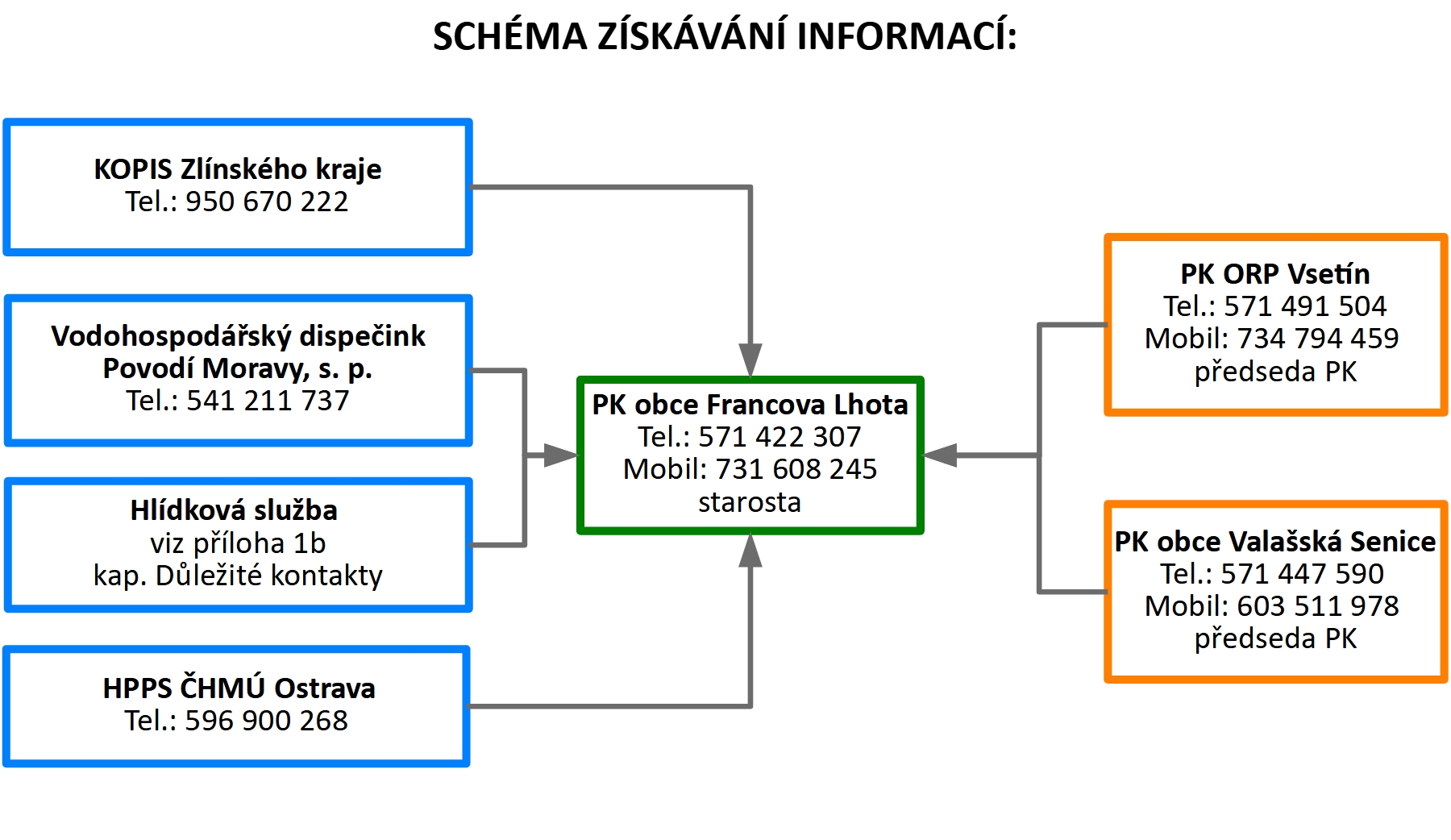 Schéma získávání informací