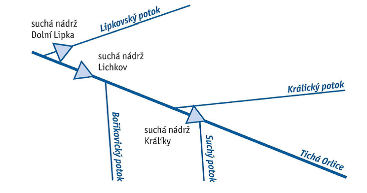 Schéma soustavy suchých nádrží na Tiché Orlici v dotčeném území