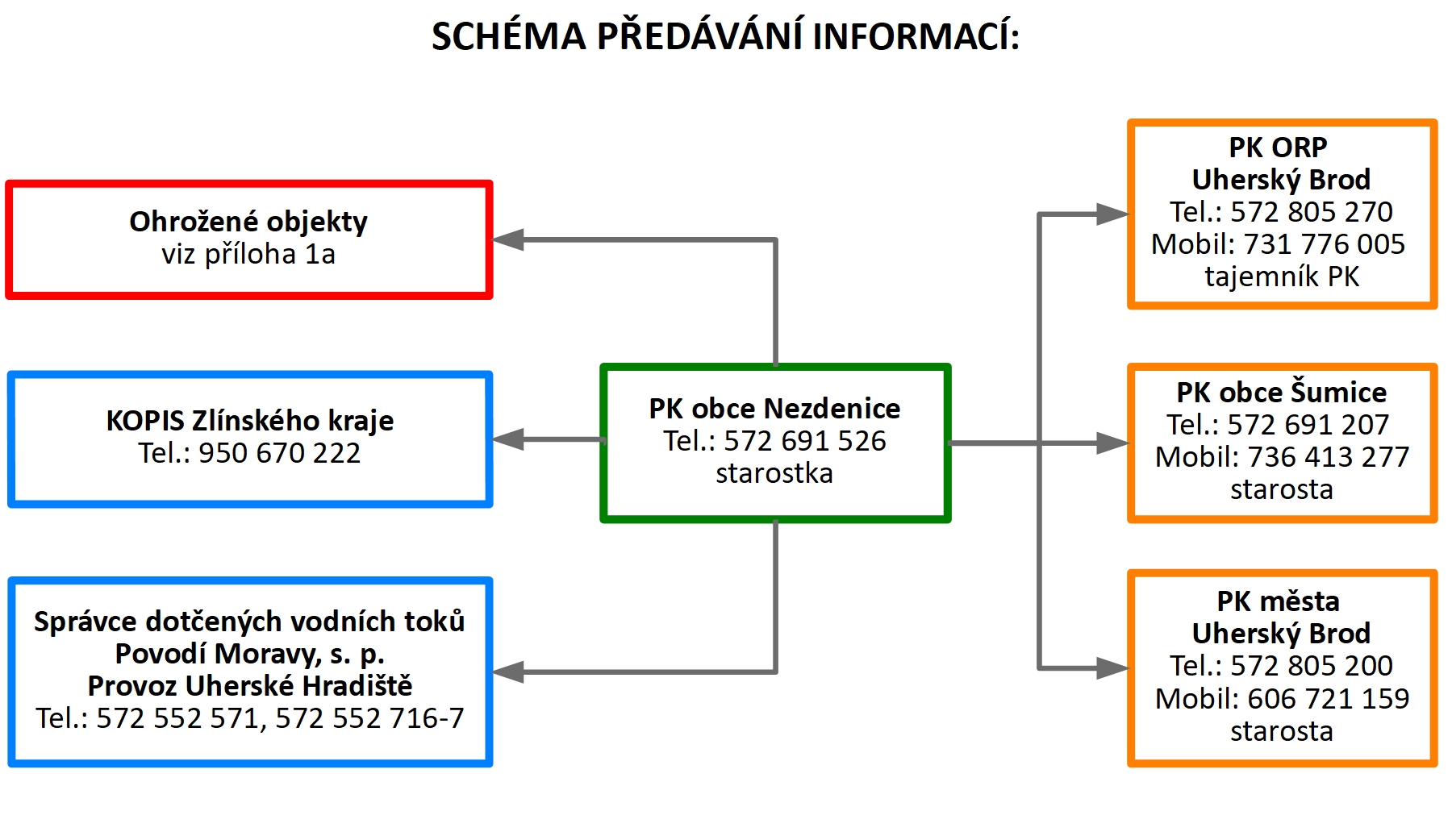 Schéma předávání informací