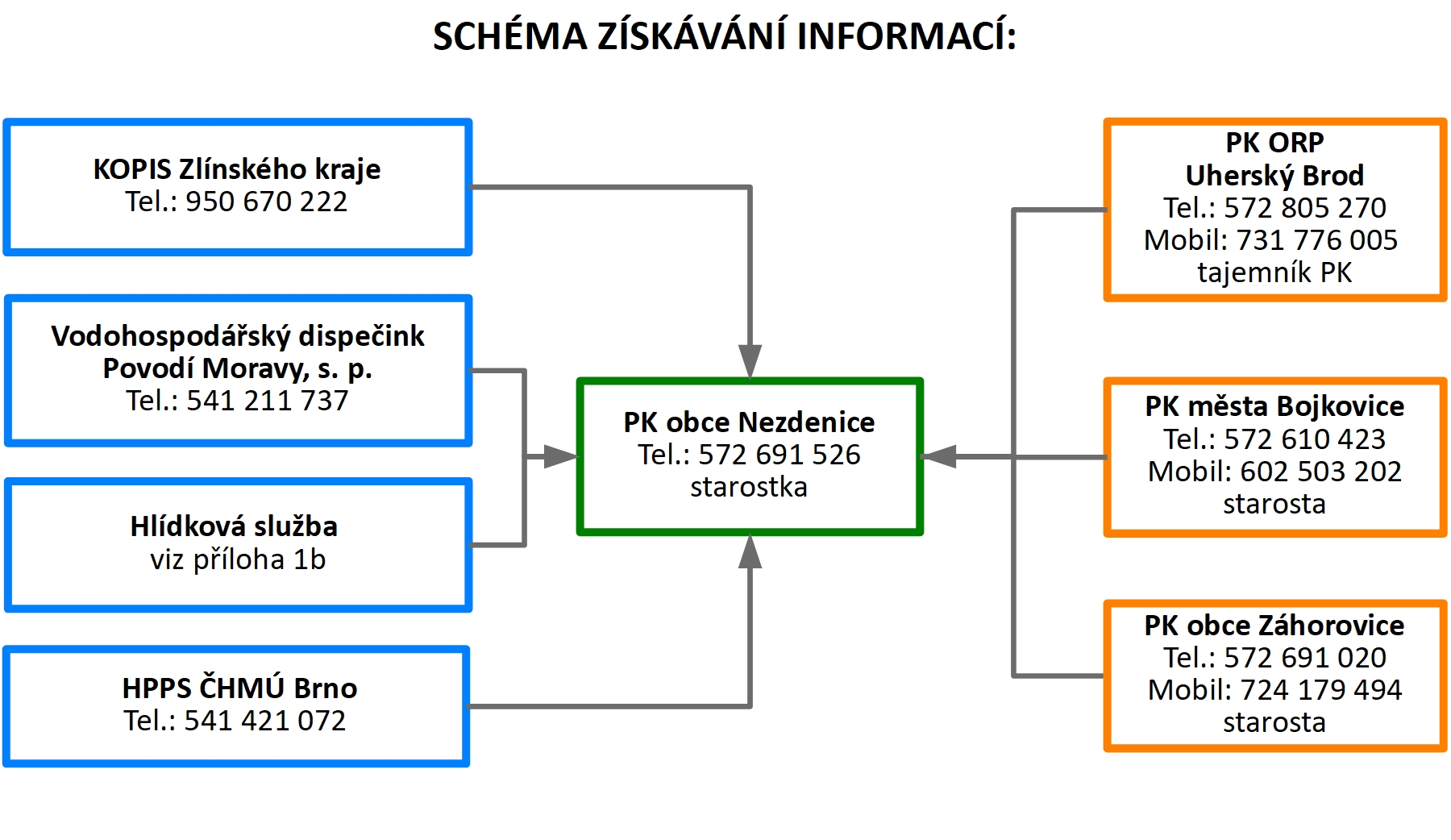 Schéma získávání informací