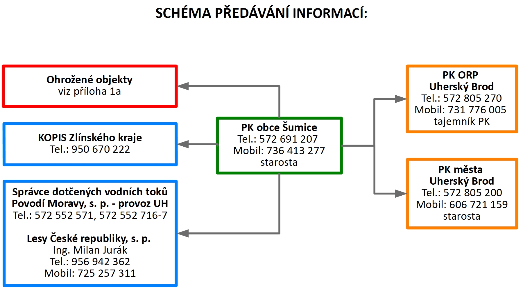 Schéma předávání informací