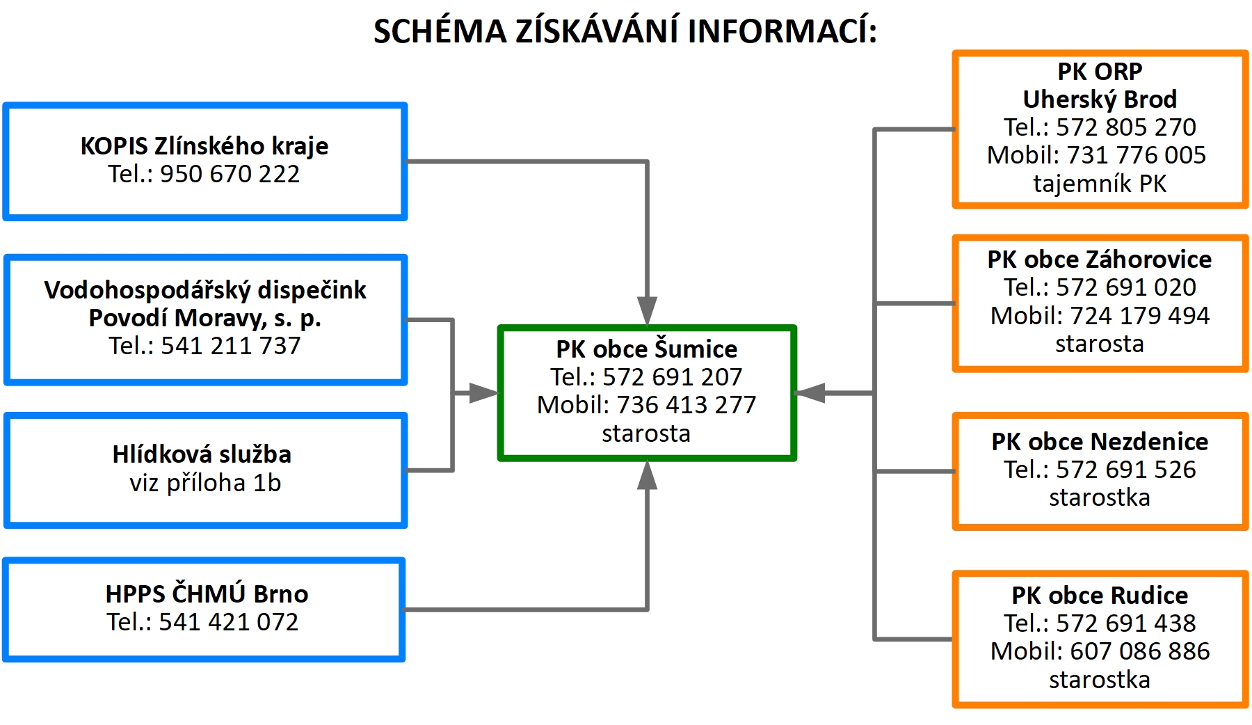 Schéma získávání informací