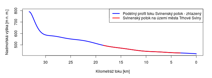 Podélný profil Svinenského potoka