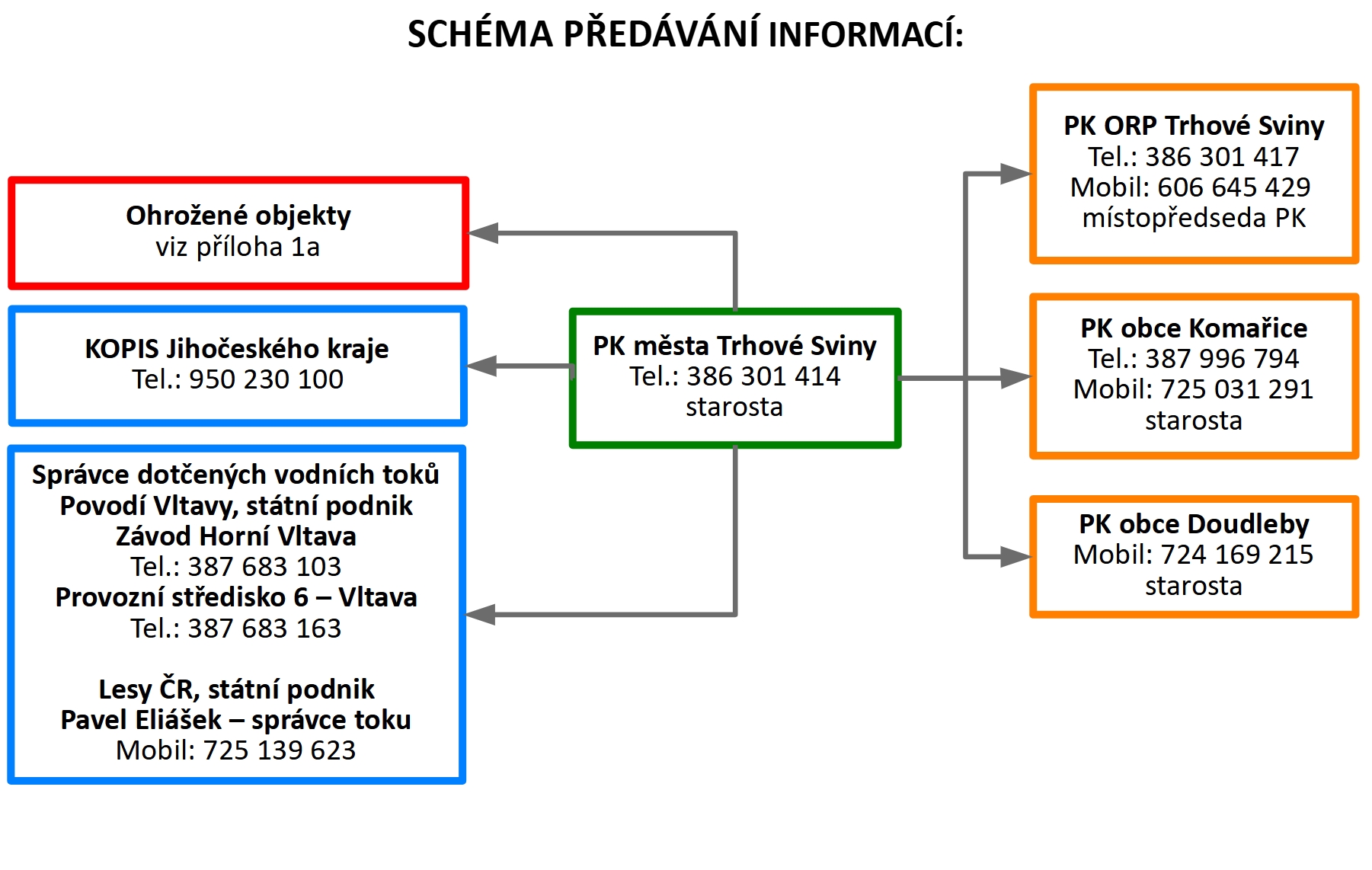 Schéma předávání informací